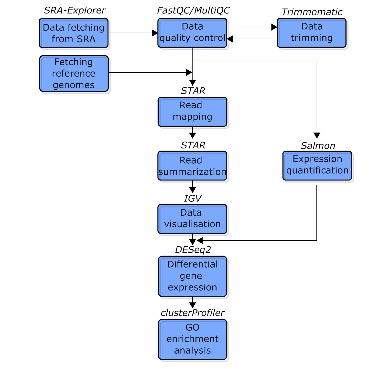 RNASeq Differential Expression Tutorial (From Fastq to Figures)