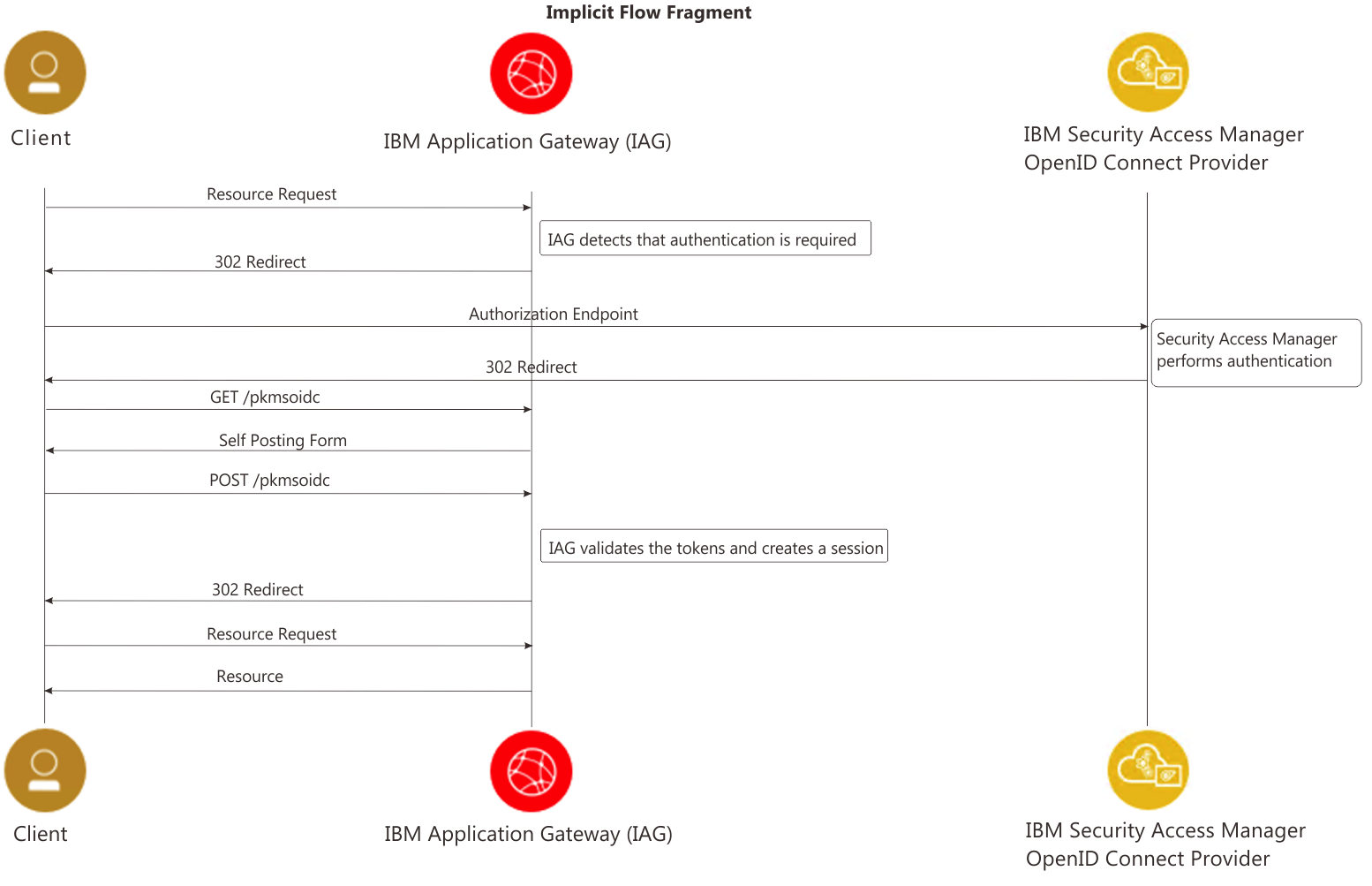 IBM Security Verify Access