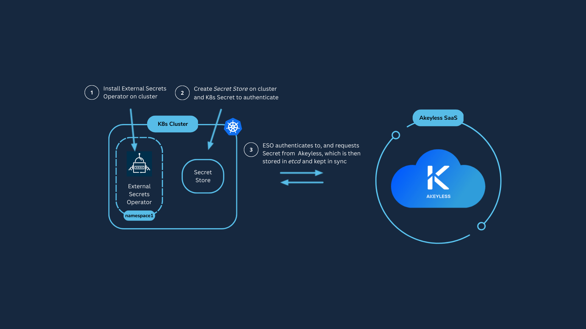 External Secrets Operator