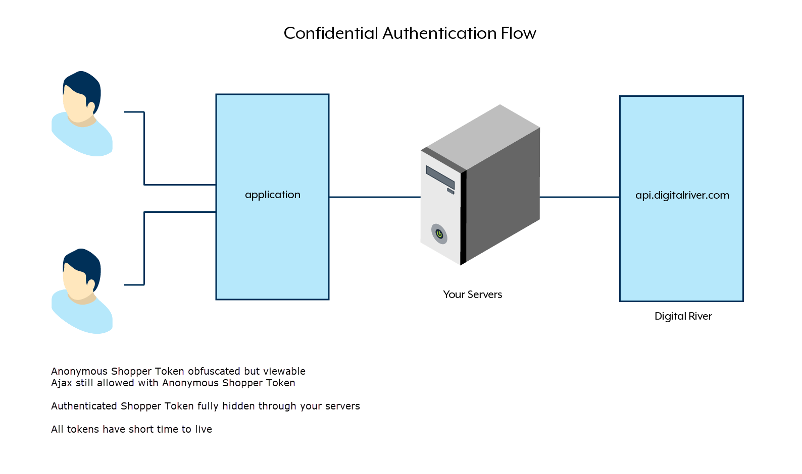 OAuth 2.0 APIs - Commerce API