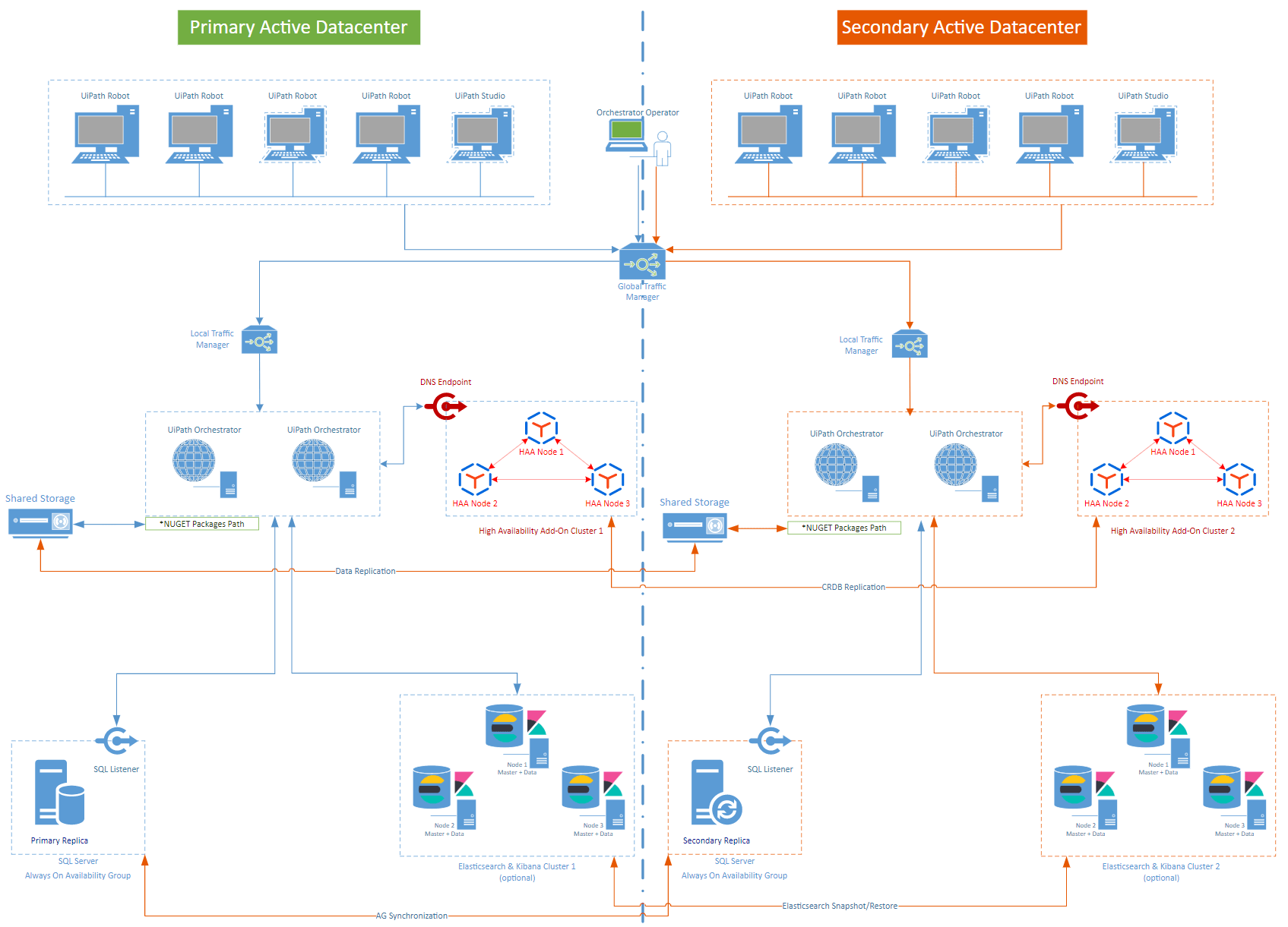 Disaster Recovery Two Active Data Centers