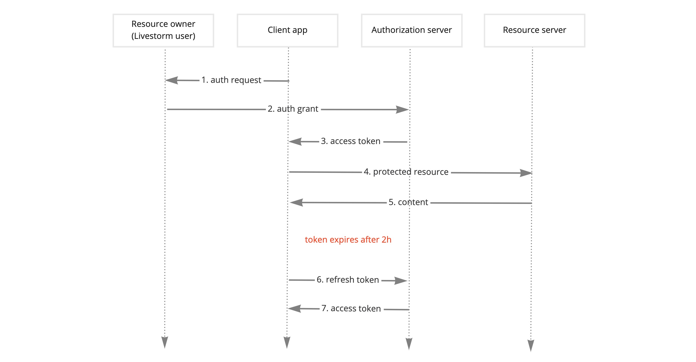 OAuth2 authentication