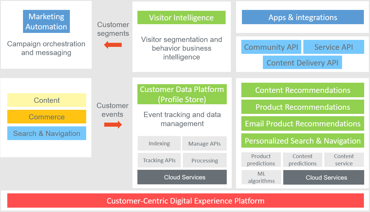 Optimizely Digital Experience Platform