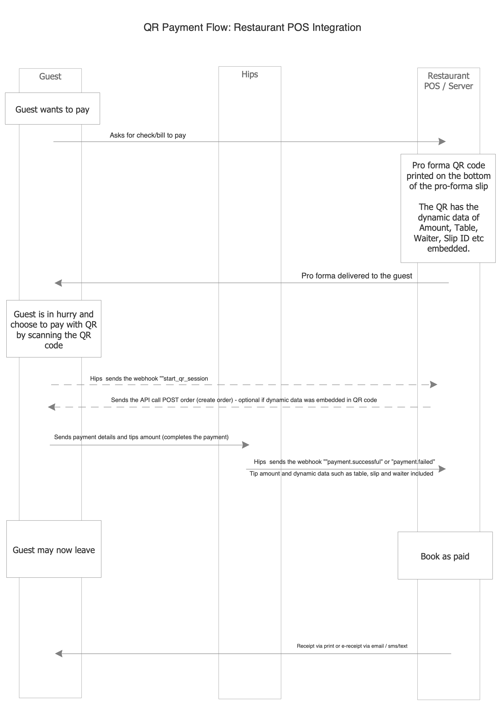 Flow diagram: Restaurant