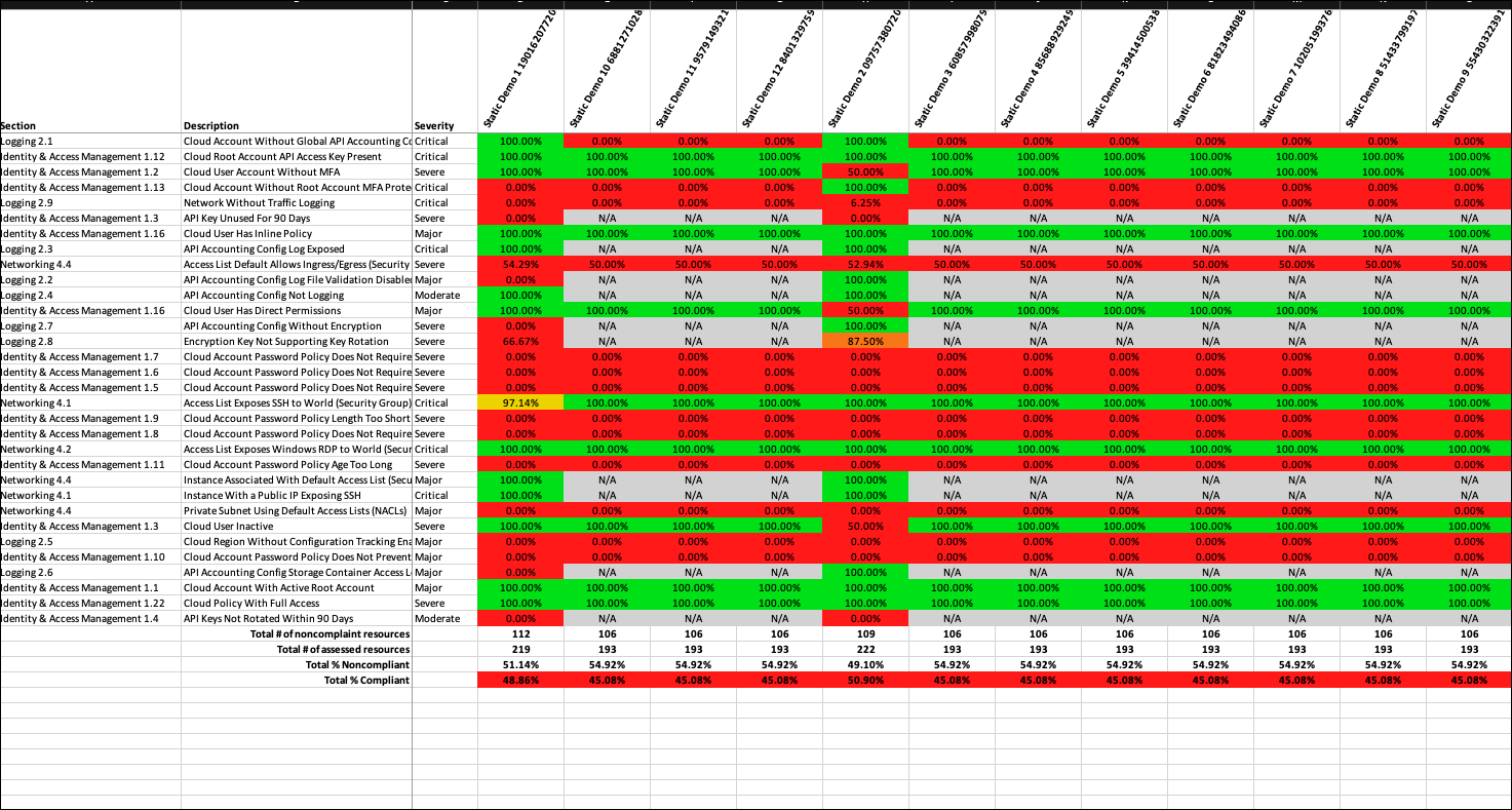 Compliance Scorecard