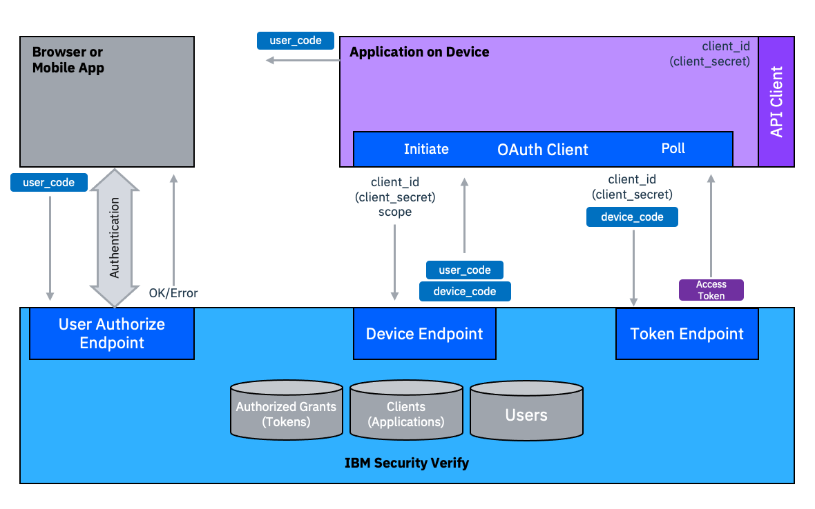 Device Authorization