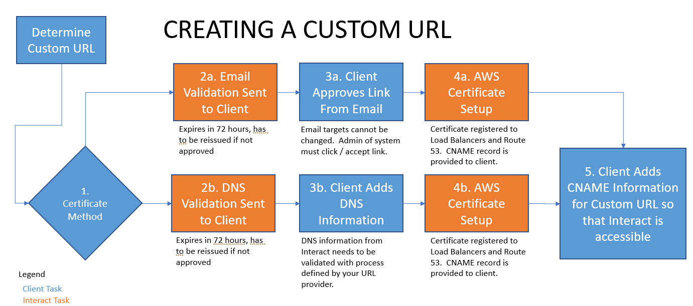 General Information on Vanity URLs
