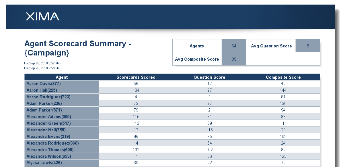 Agent Scorecard Summary {Campaign}