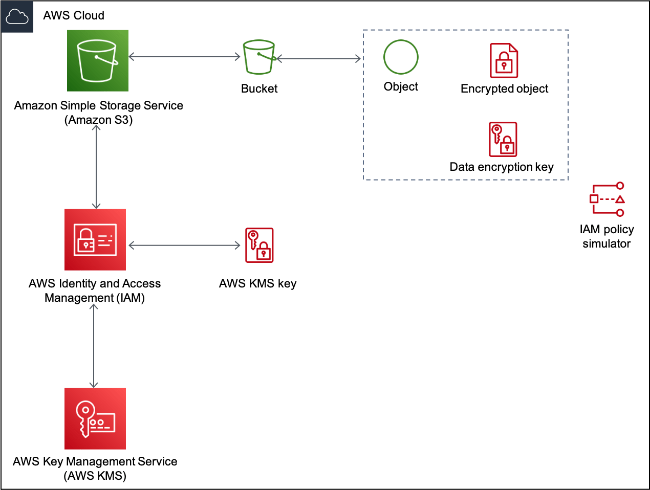 Protect Amazon API Applications with Data Encryption