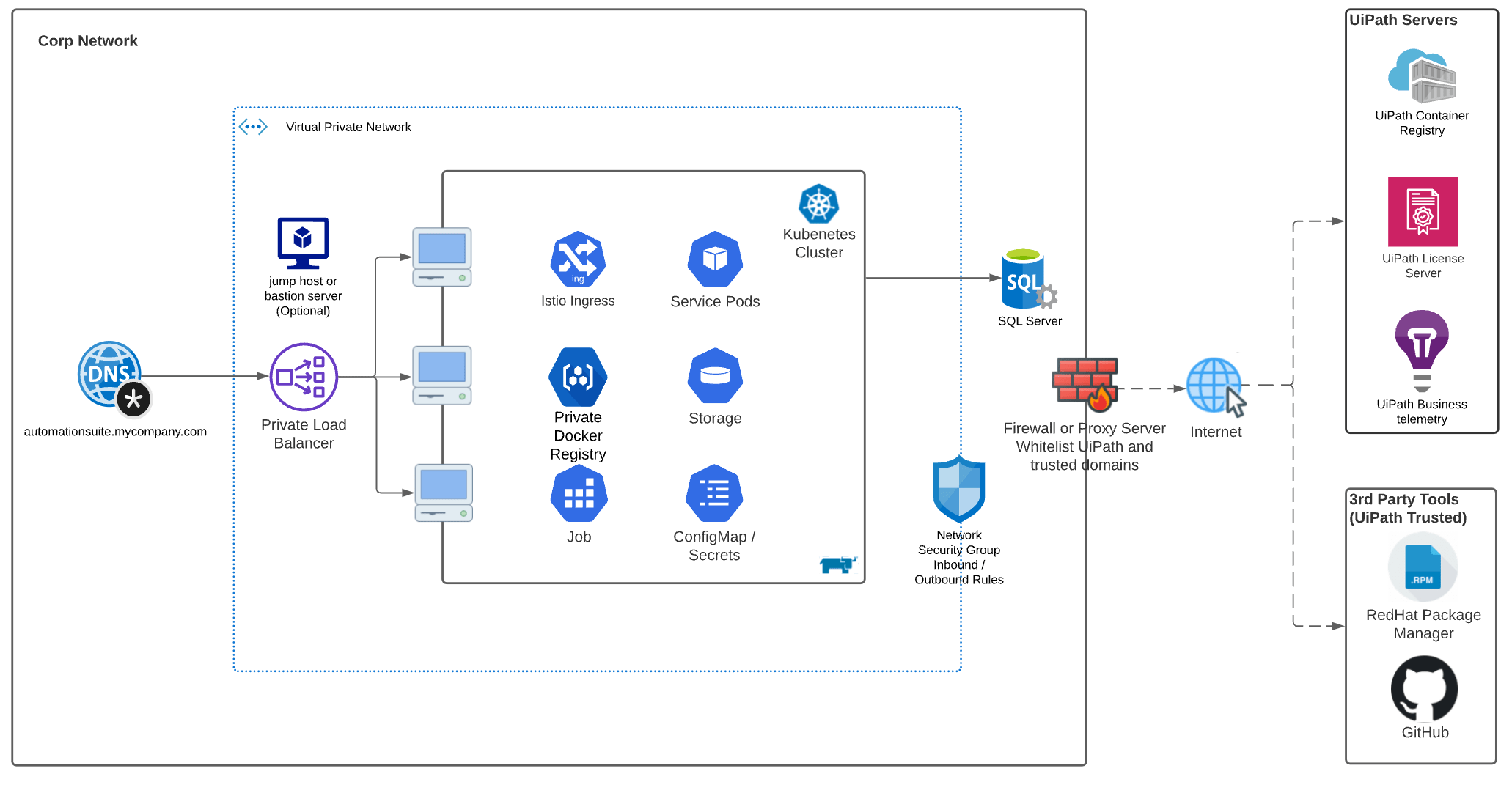 Deployment architecture
