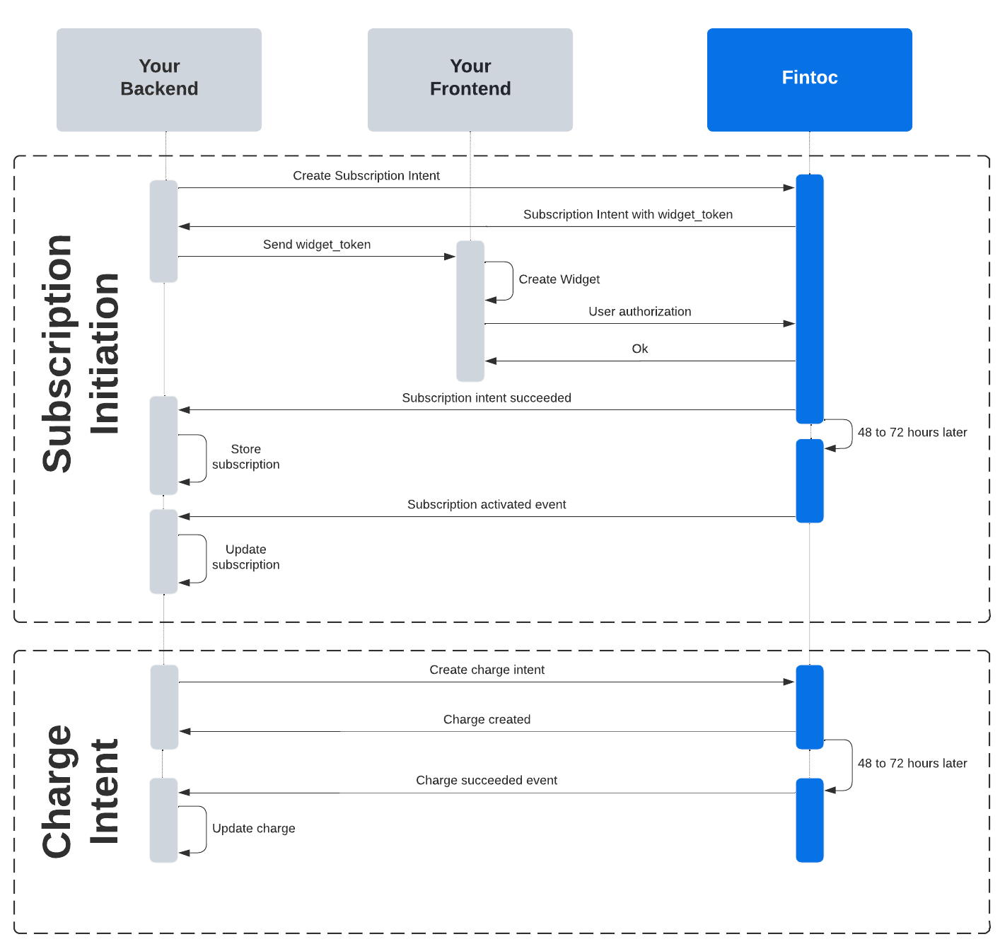 Integration flow