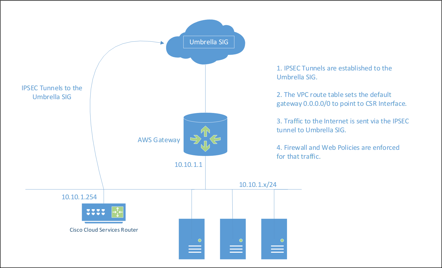 Configure Tunnels with Cisco Router in AWS
