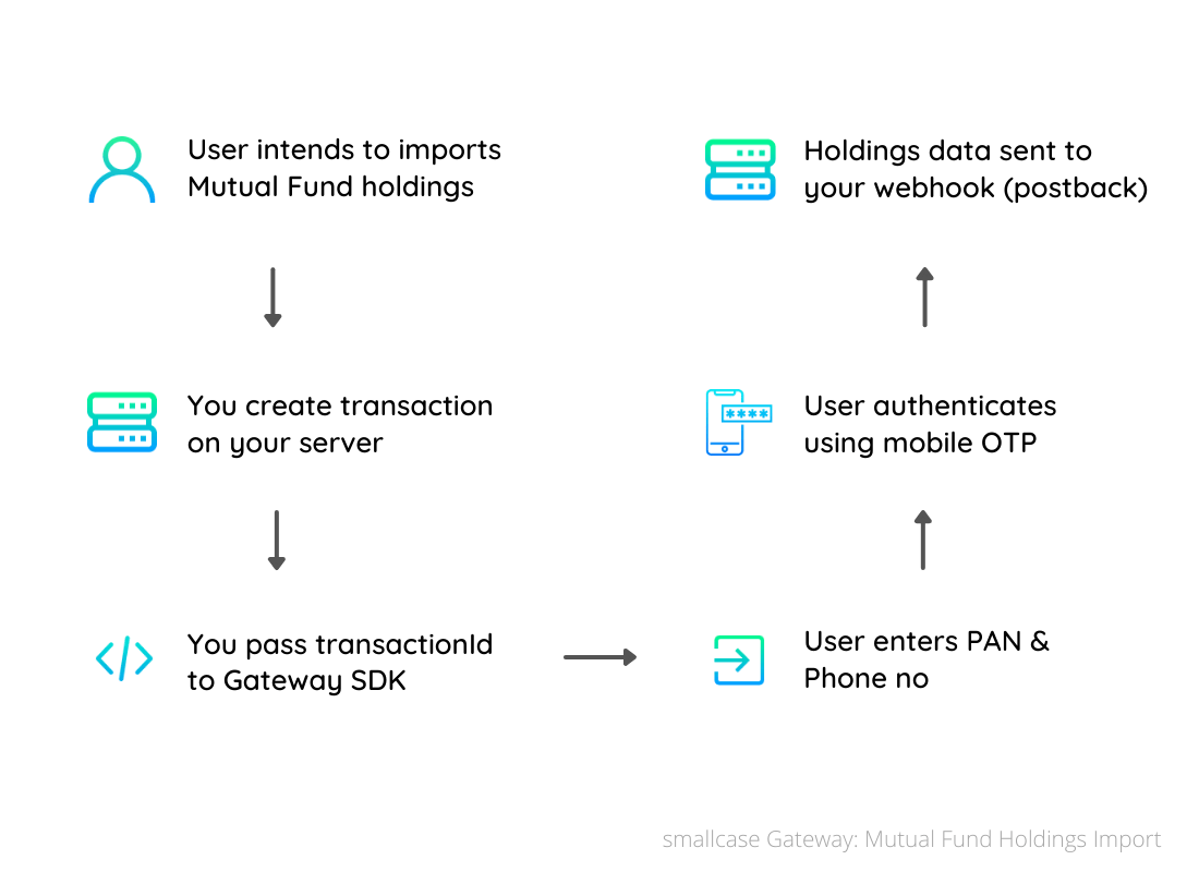 Standard integration via SDK MF Holdings Import