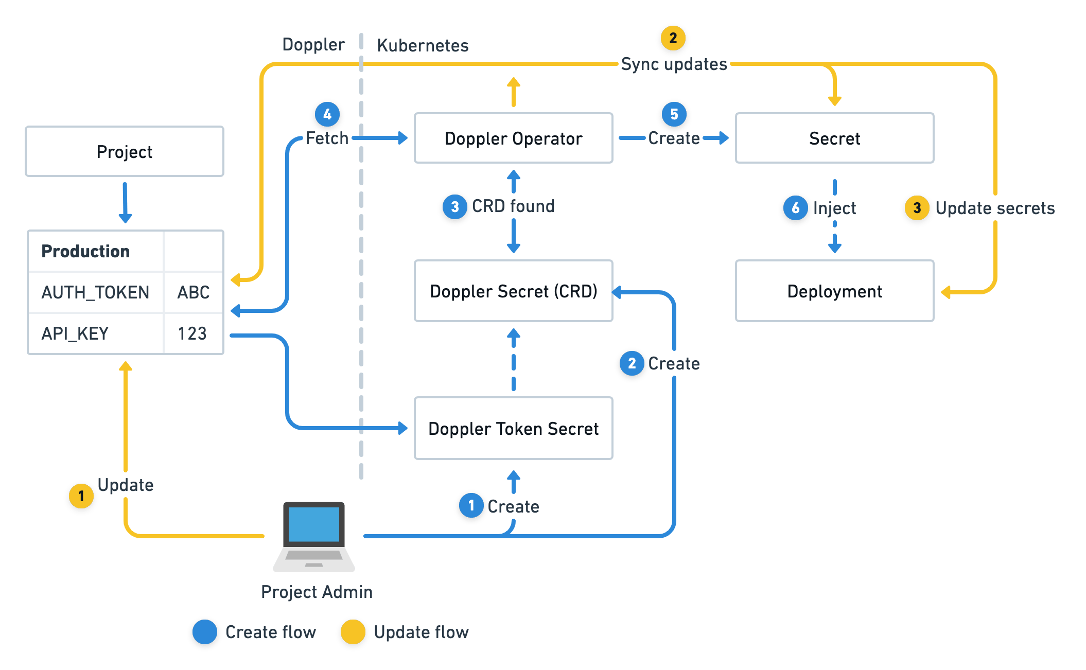 Advanced Secrets Management on with Pulumi Doppler Secrets