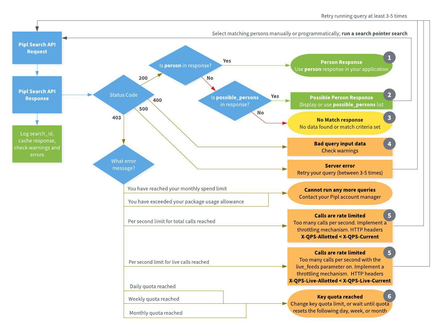 Basic Coding Flowchart