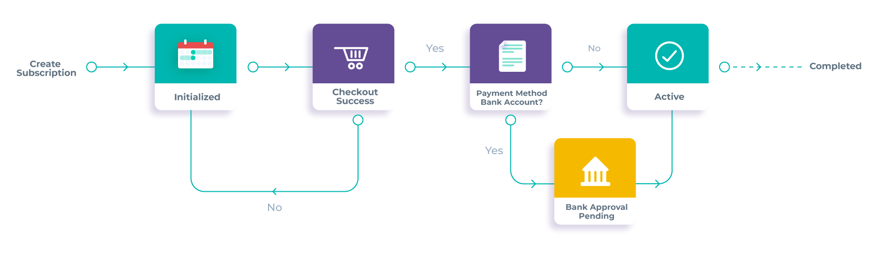 Subscription and Transaction Lifecycle