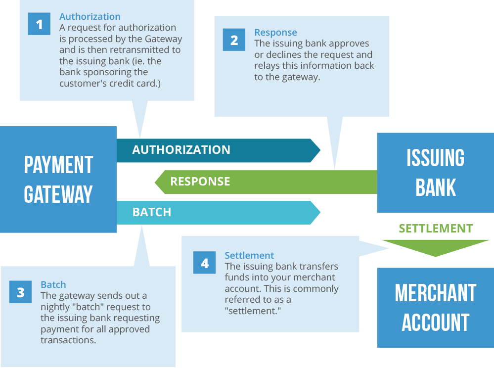 How long does it take for a transaction to go from pending to posted
