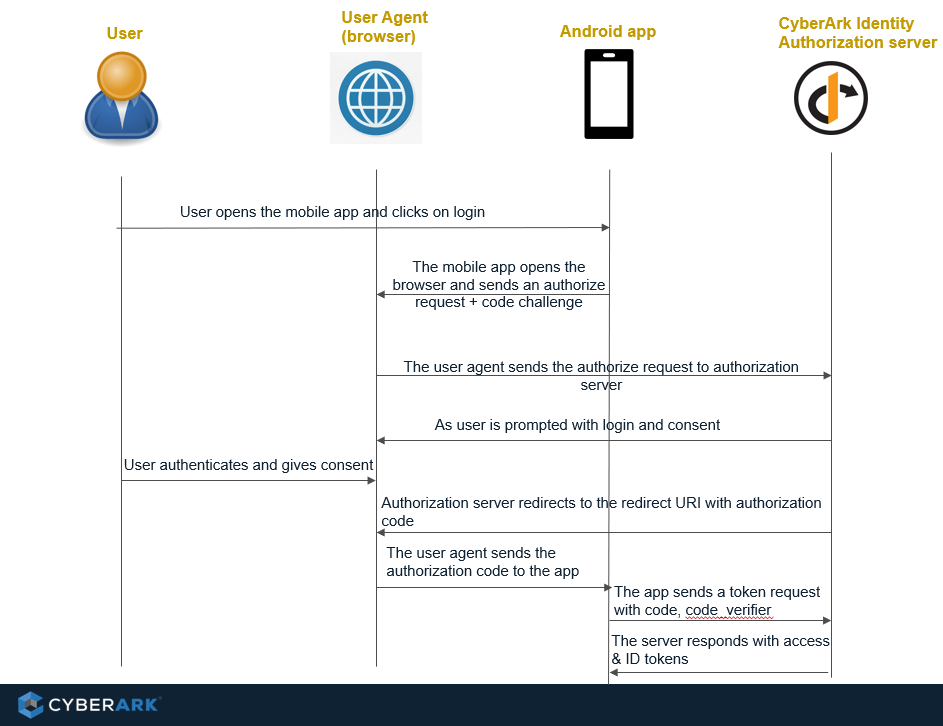 Add authentication and authorization using OIDC protocol