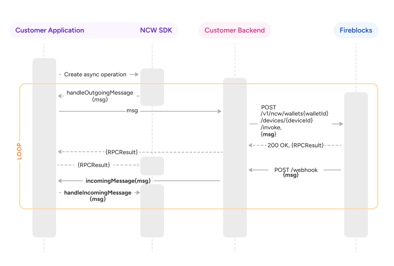 Asynchronous Model