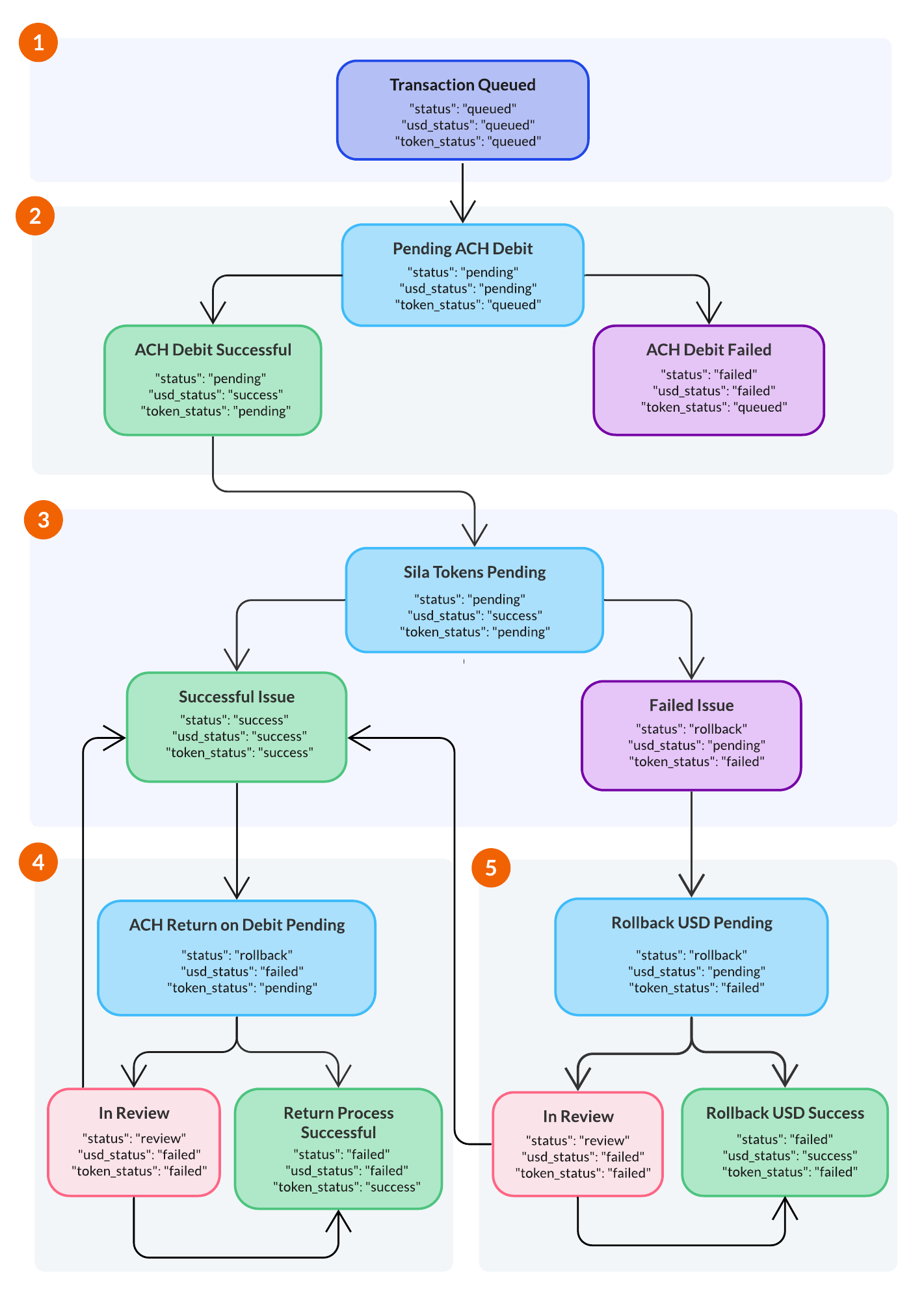 Issue Status Diagram