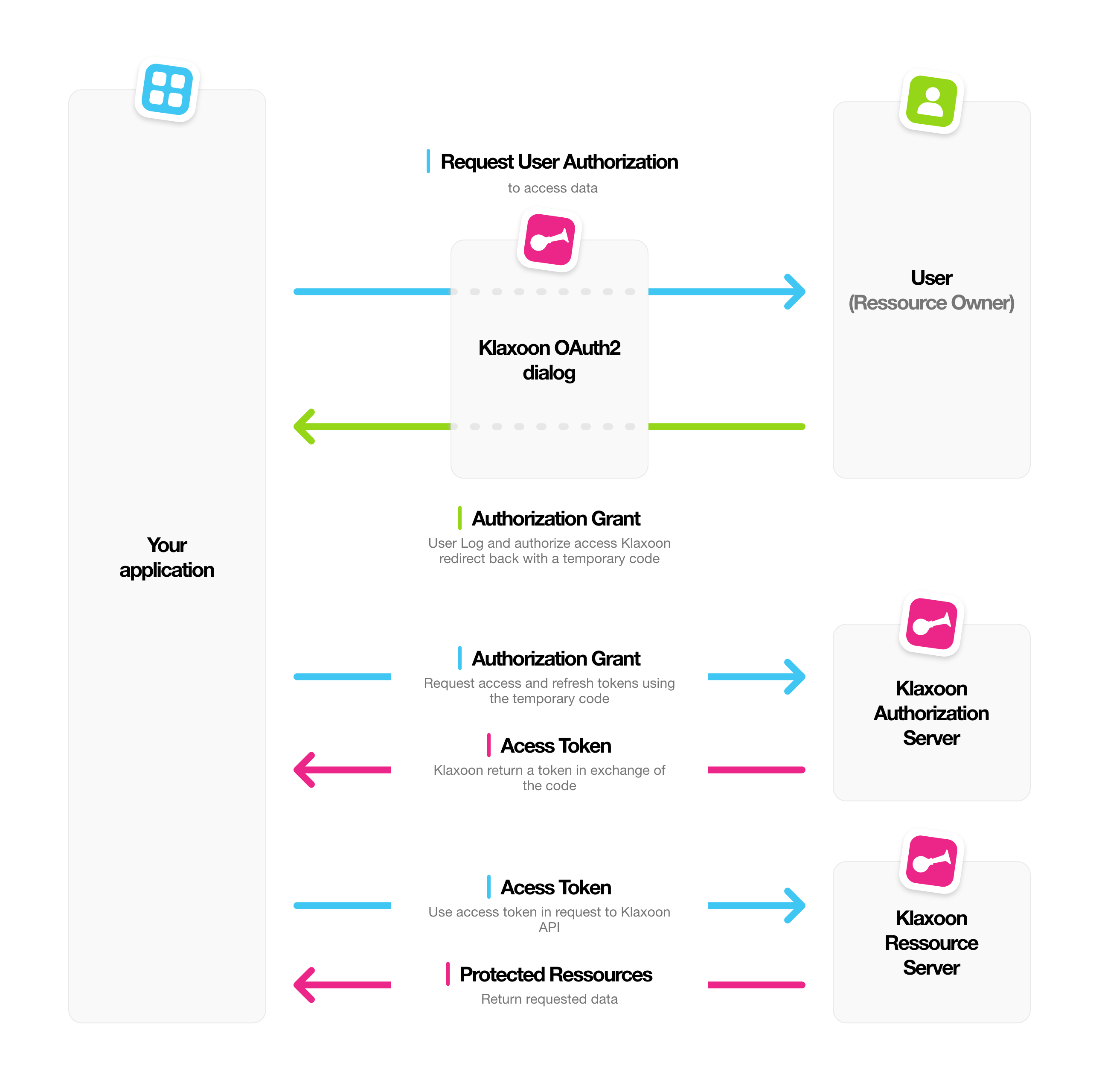 Authorization Protocol