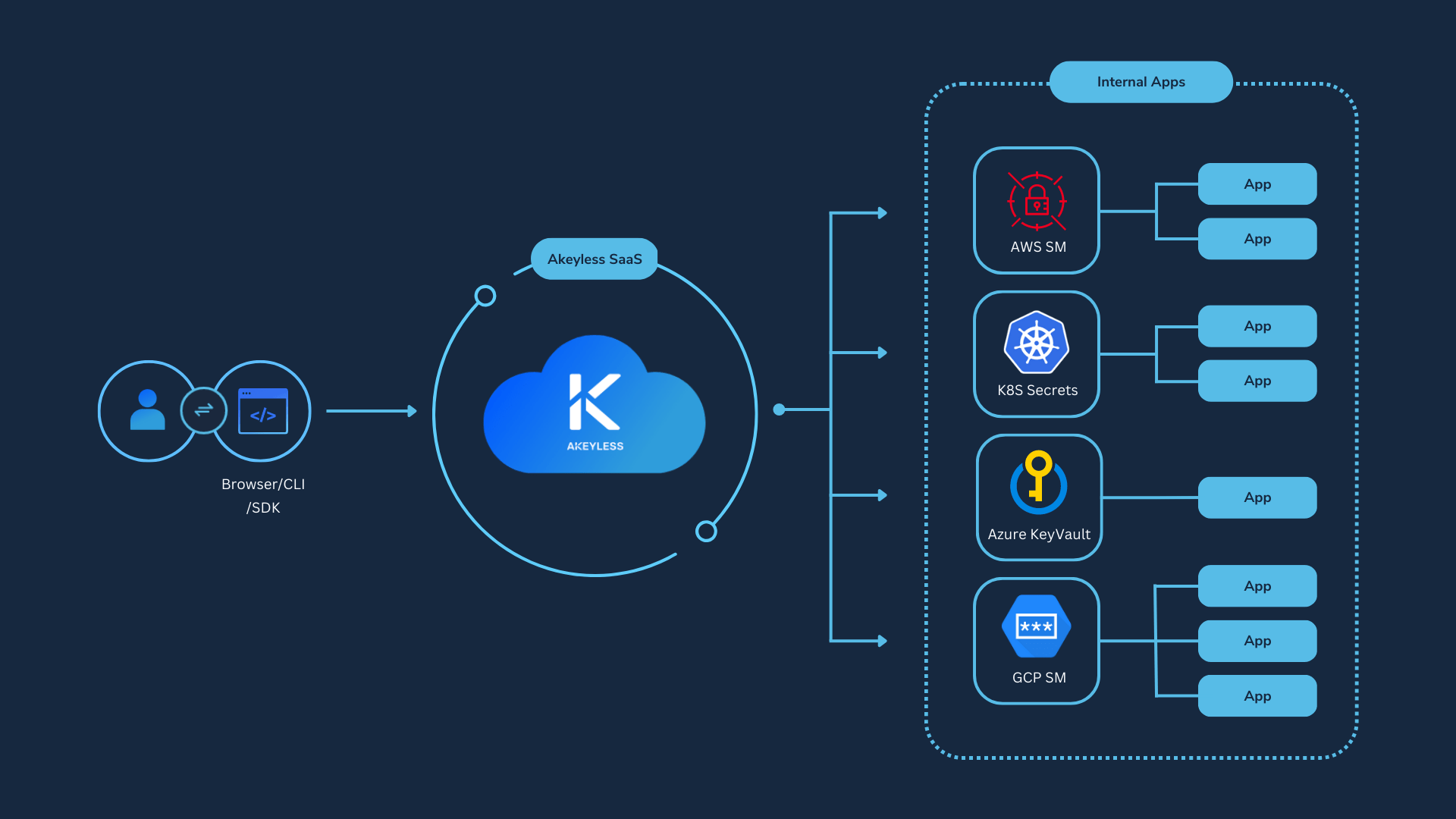External Secrets Manager