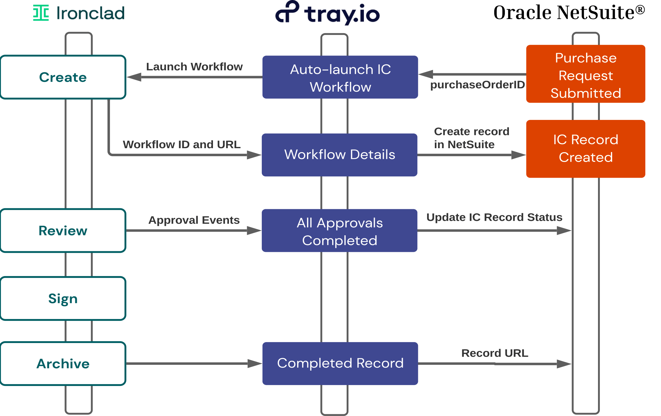 NetSuite Integration (via Tray.io)