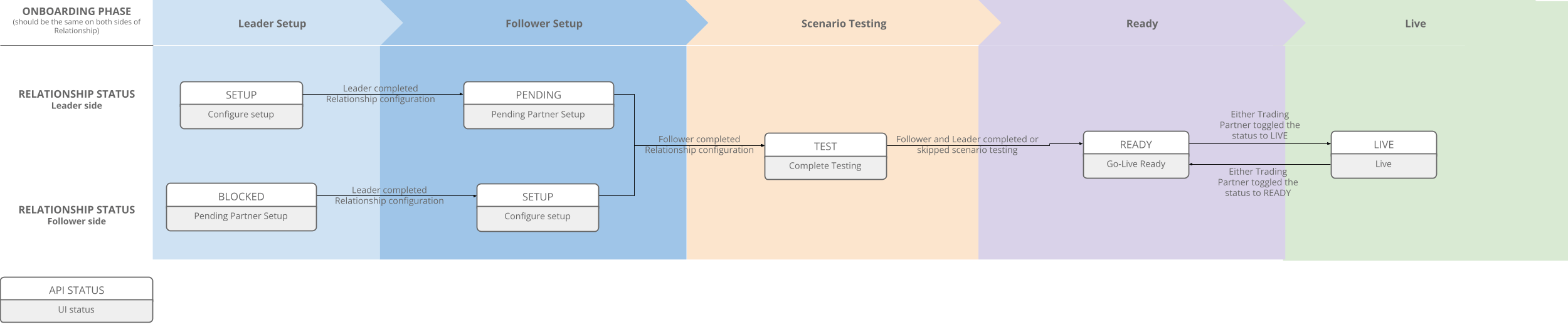 Relationship statuses