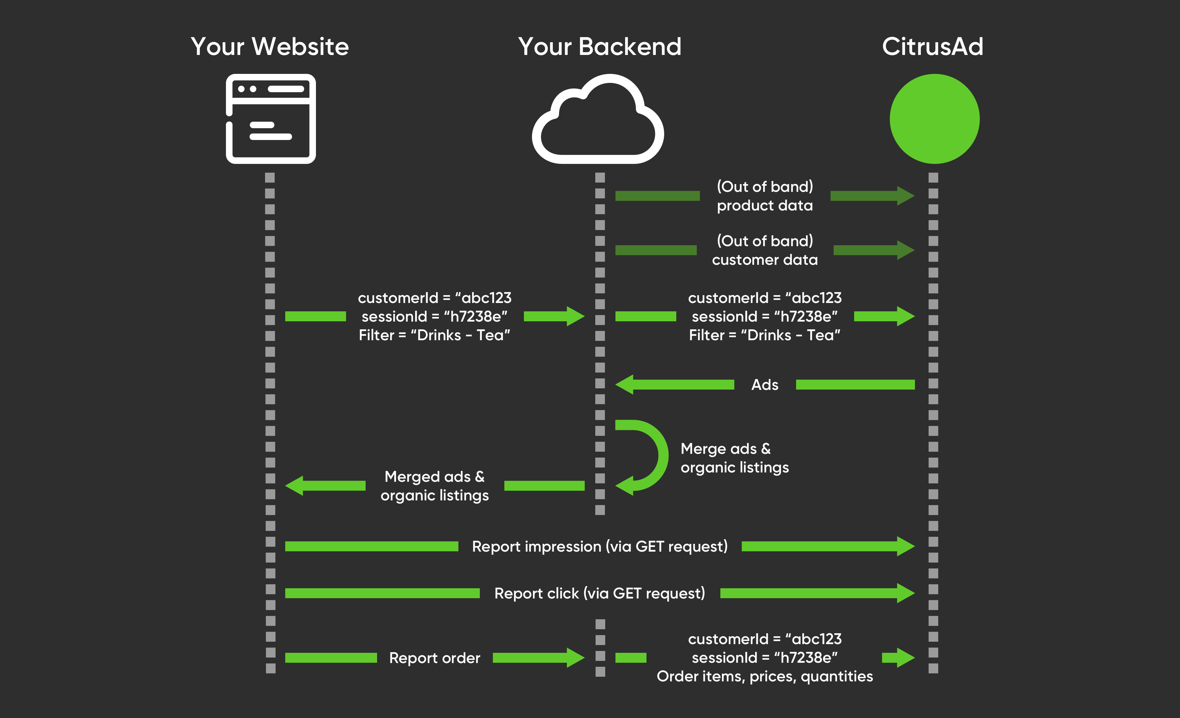 Integration workflow options