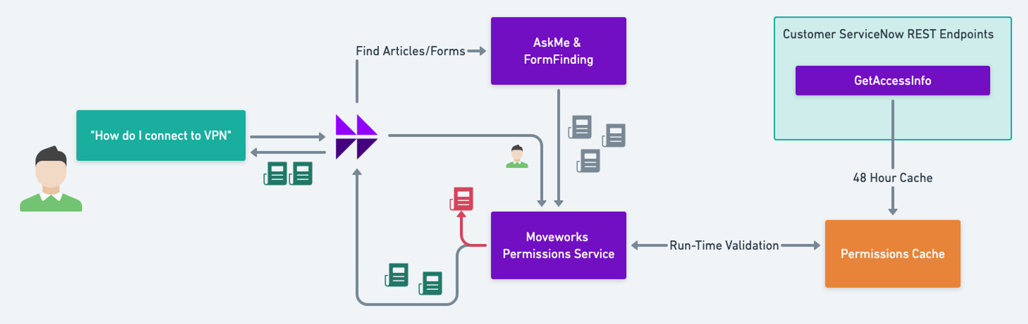 Access Control Platform Permissions (ServiceNow User Criteria)
