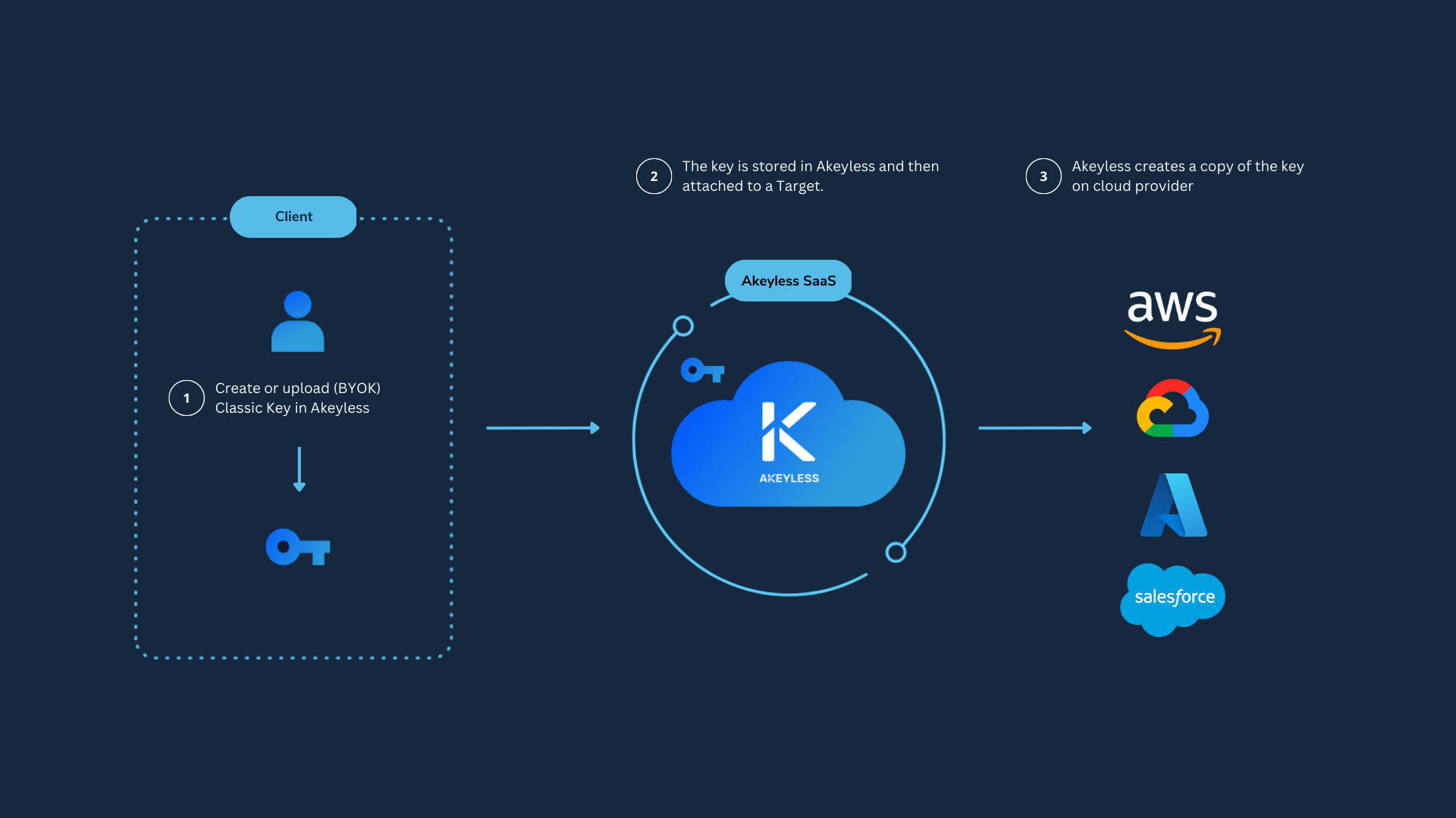 External KMS Integration