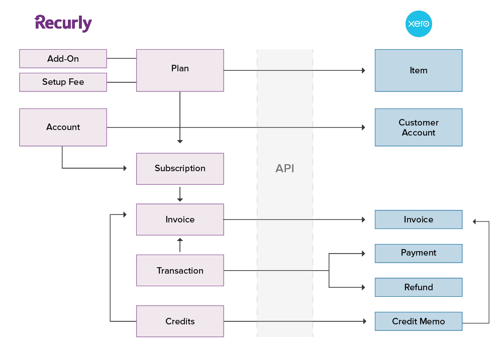 Xero integration