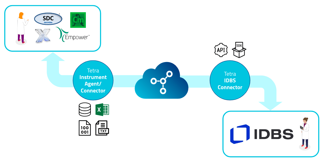 Tetra IDBS EWorkbook Connector