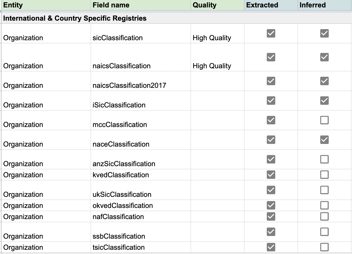 What Organization Classifications are supported in the graph?