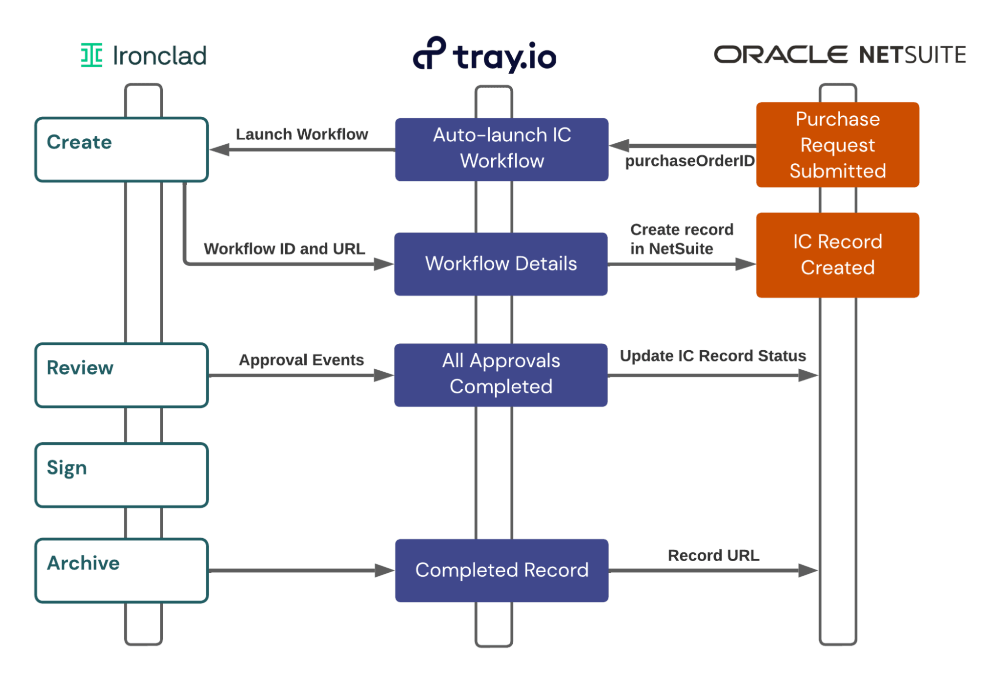 NetSuite Integration (via Tray.io)