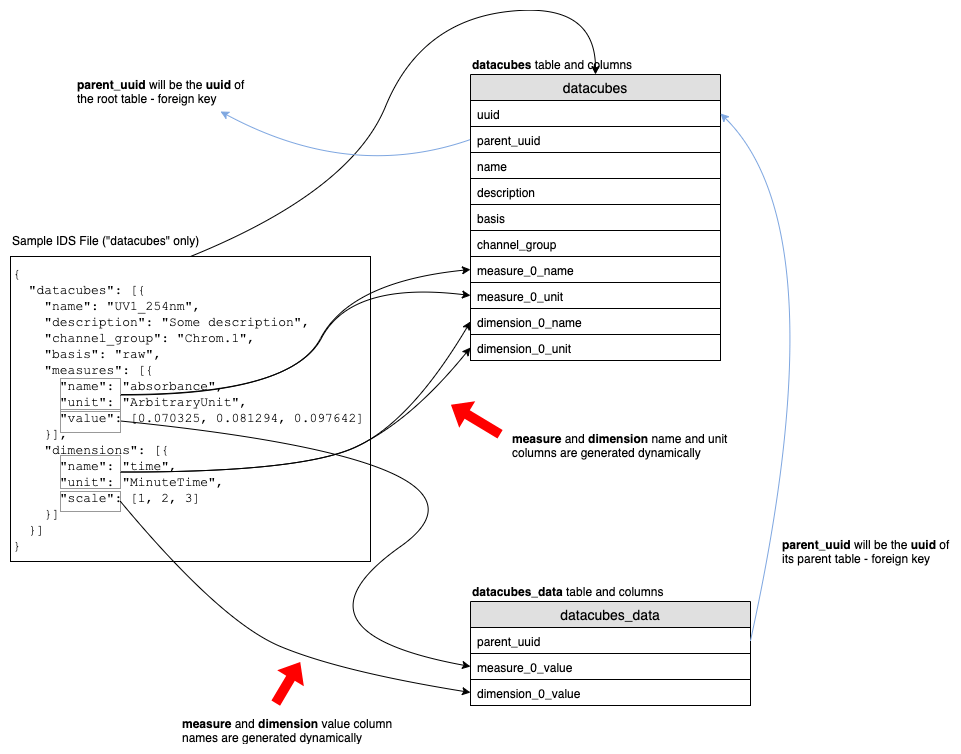 TDP Athena SQL Table Structure