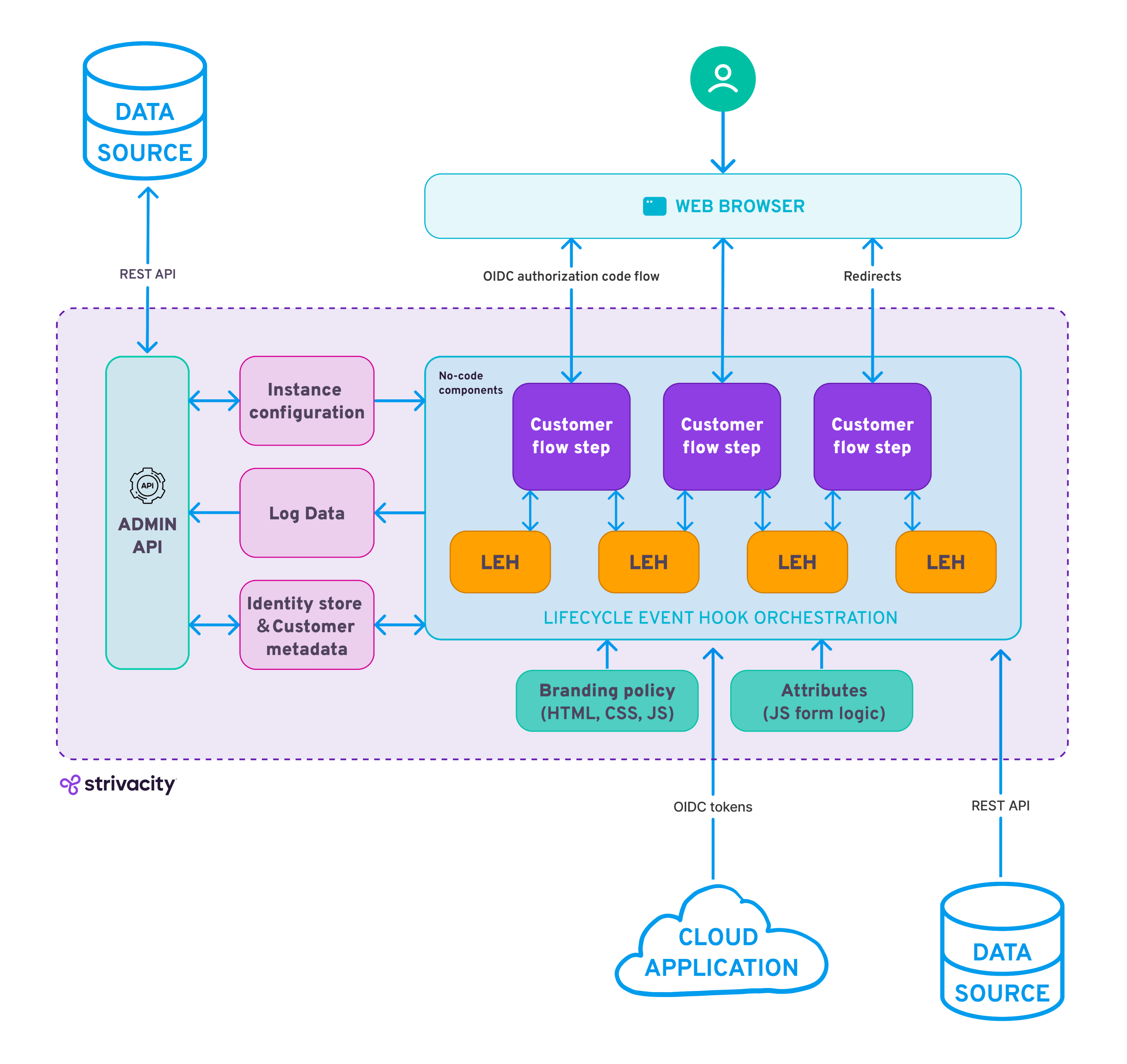 Extensibility platform