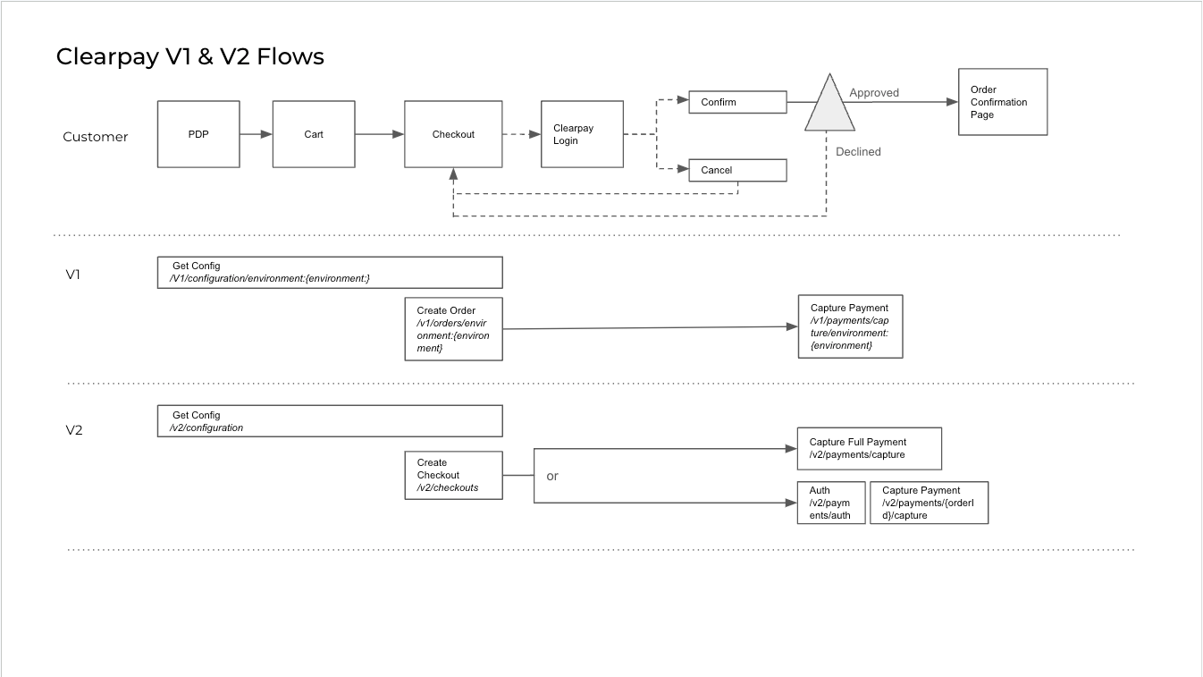 How Does Clearpay Work?