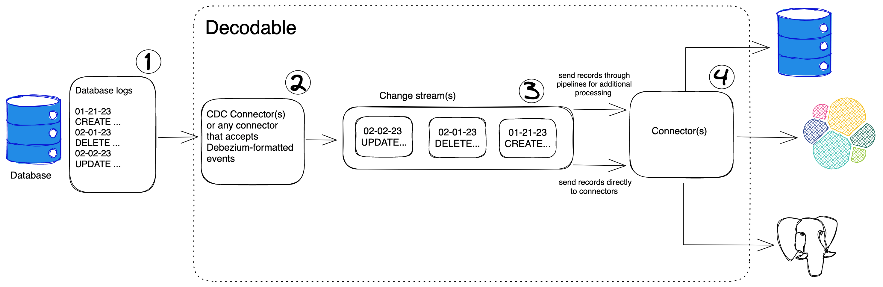 About Change Data Capture and Change Streams