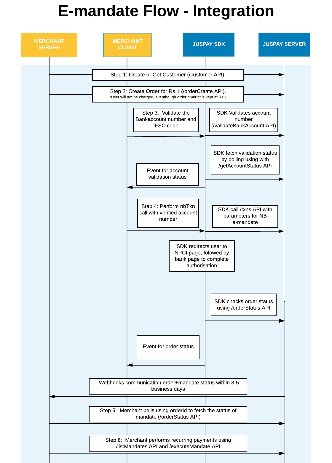 Cards, eNach, eMandate