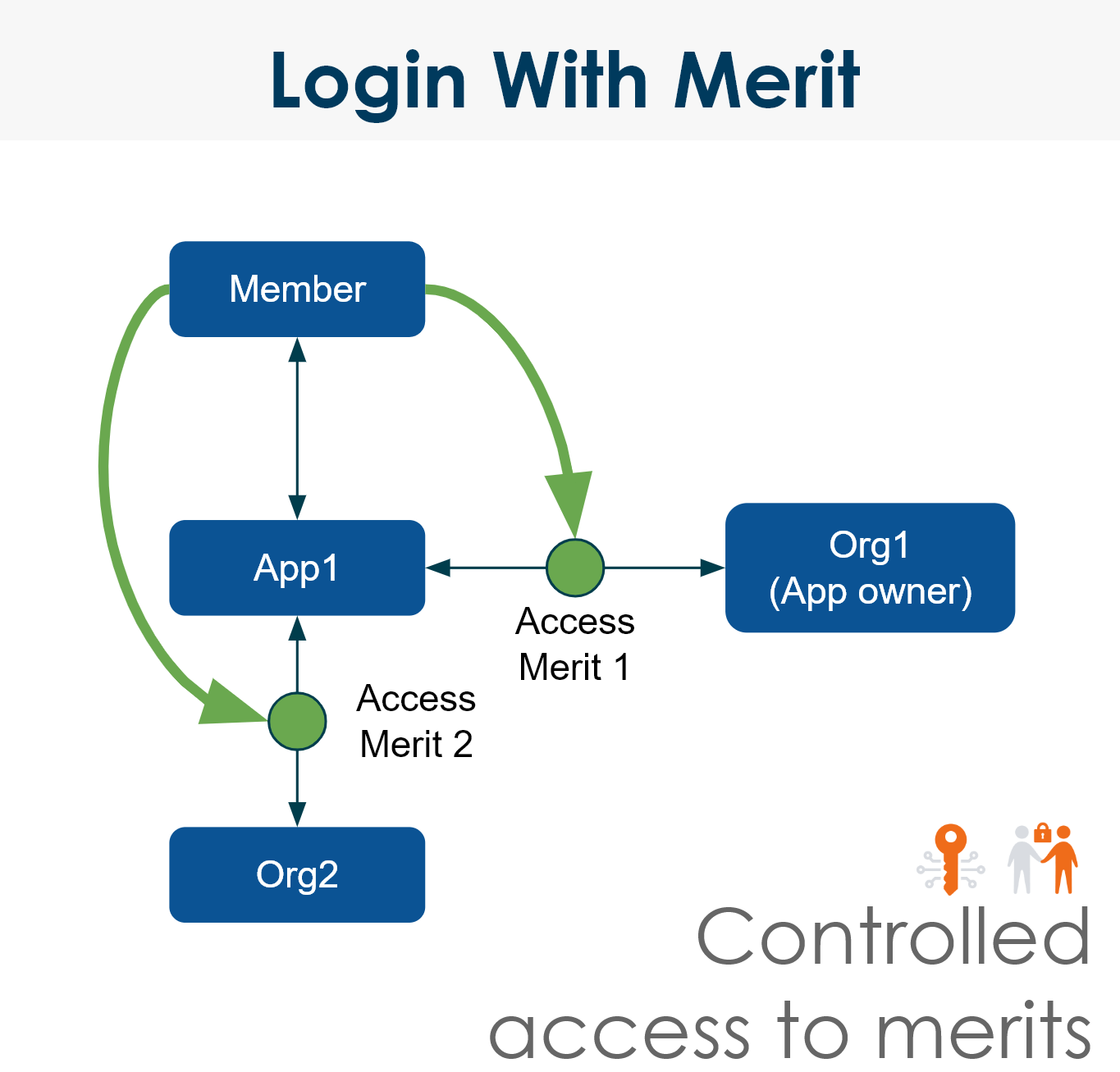 Login with Merit