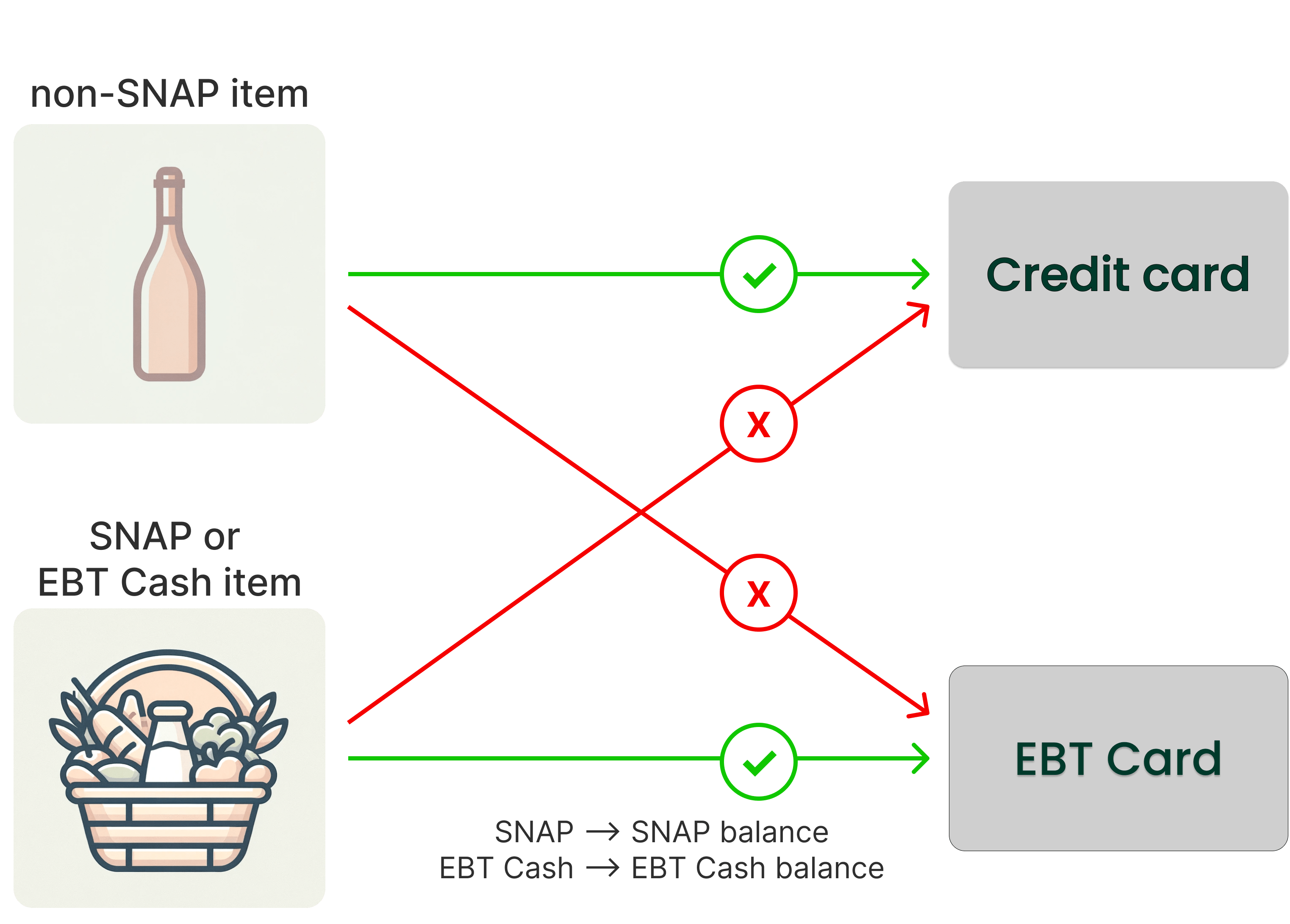 Process EBT SNAP refunds