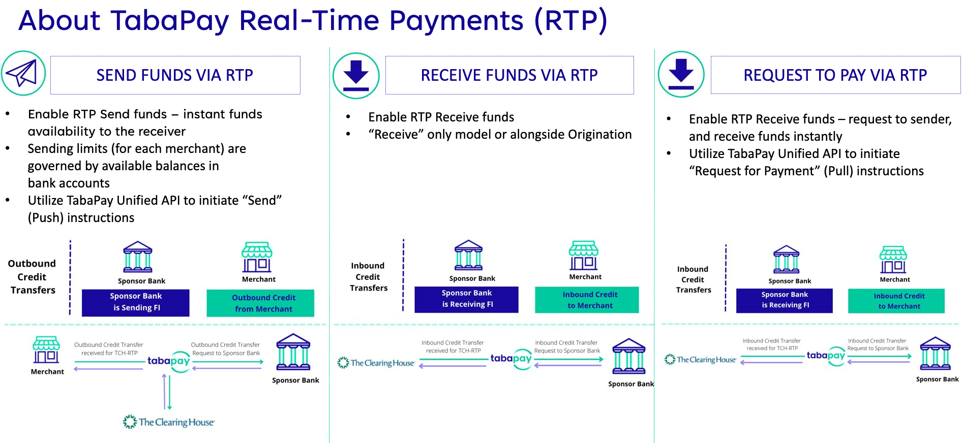Overview of RTP by TCH