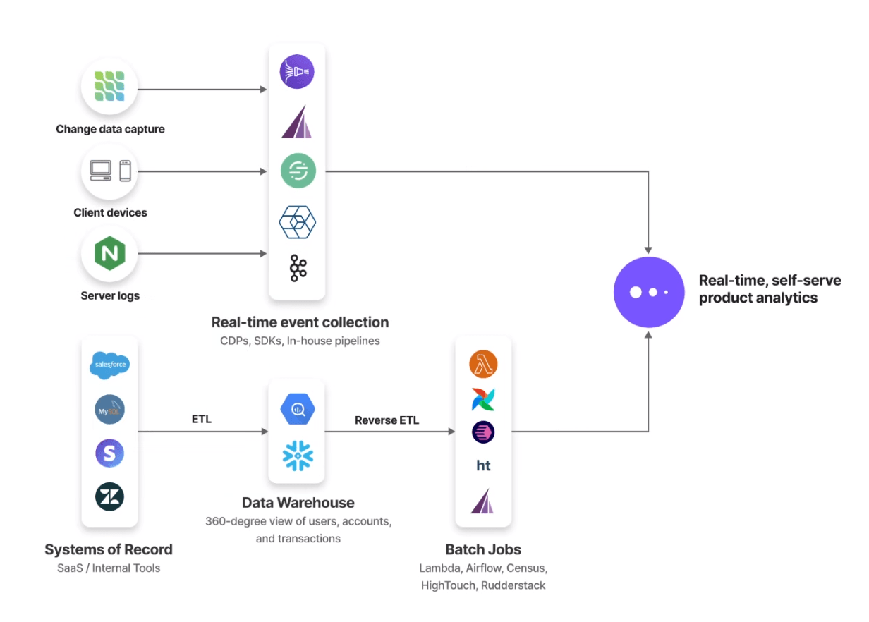 How Mixpanel Works