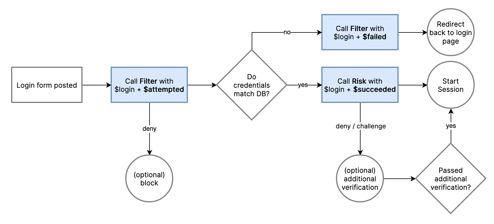 Protecting the login