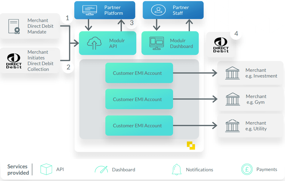 Direct Debit Outbound