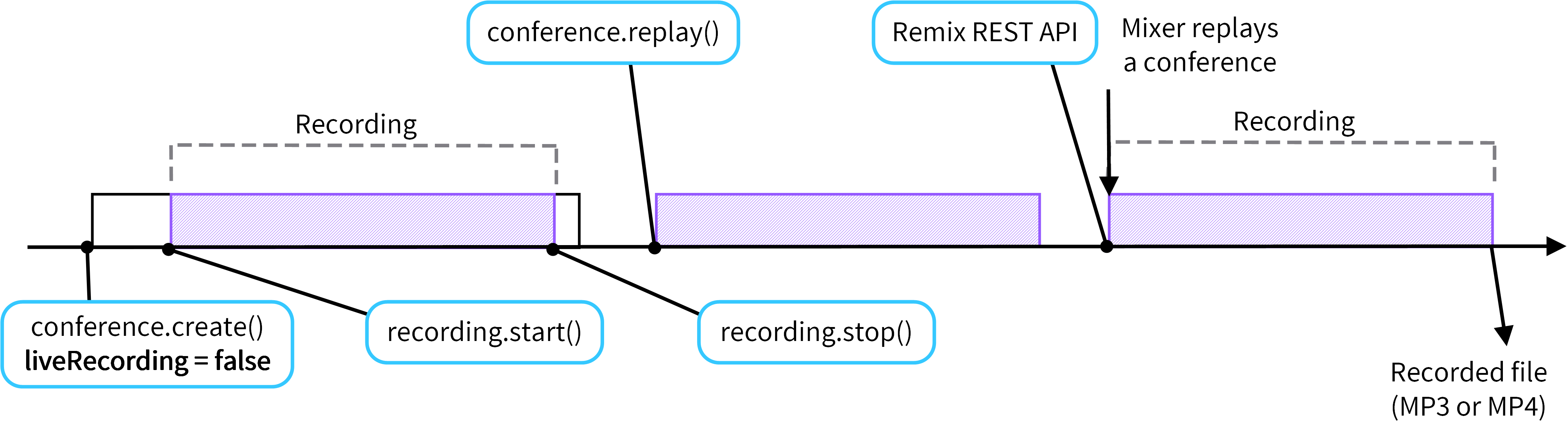 Recording Mechanism Communications APIs Dolby.io