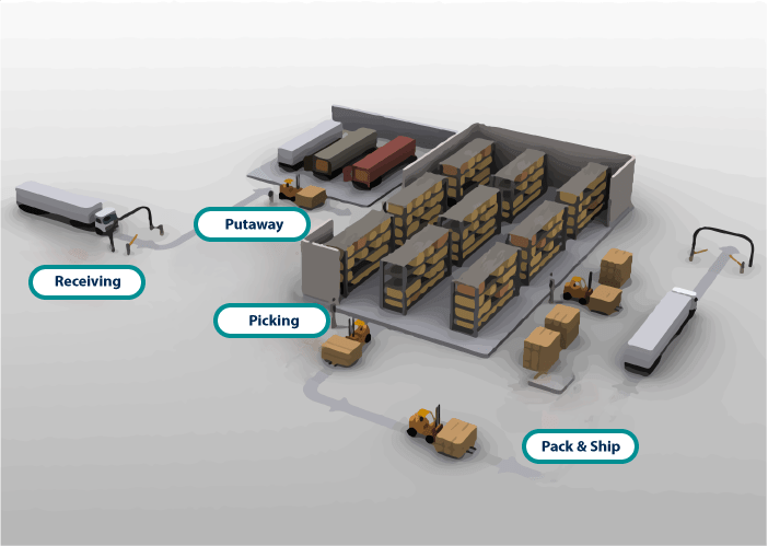 Outbound Logistics