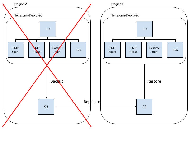 Aws S3 Region Failure at John Grinder blog