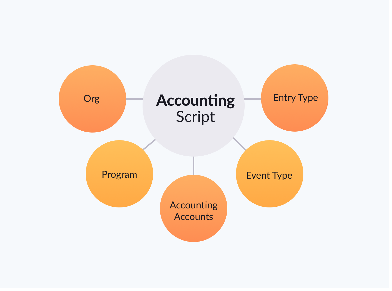 Accounting overview